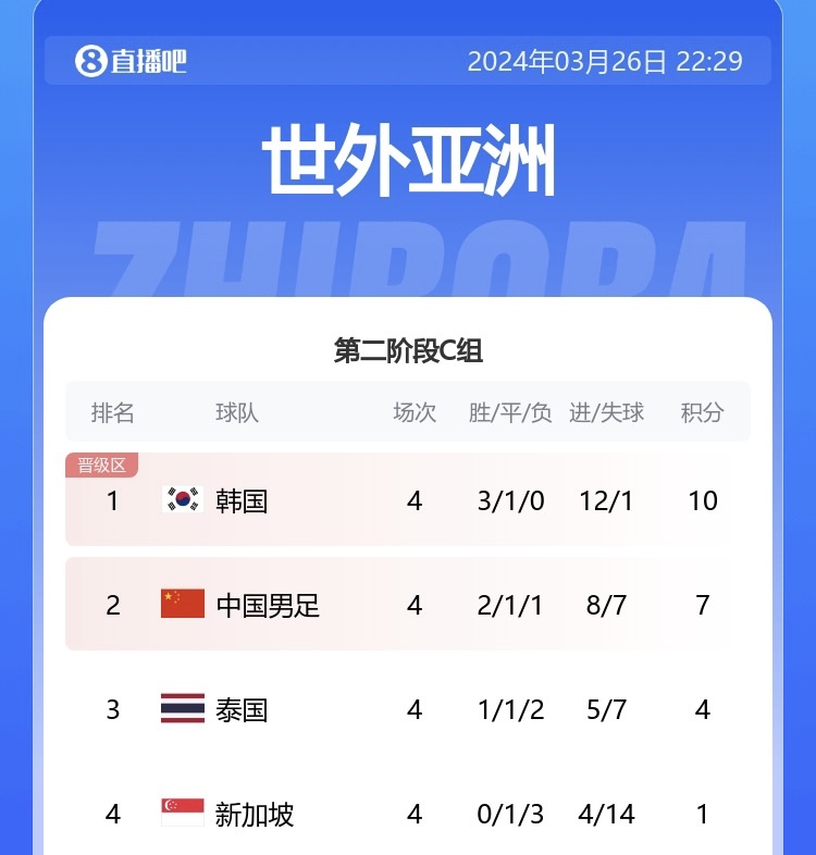 积分榜：韩国10分第一，中国7分第二，泰国4分第三 新加坡1分垫底