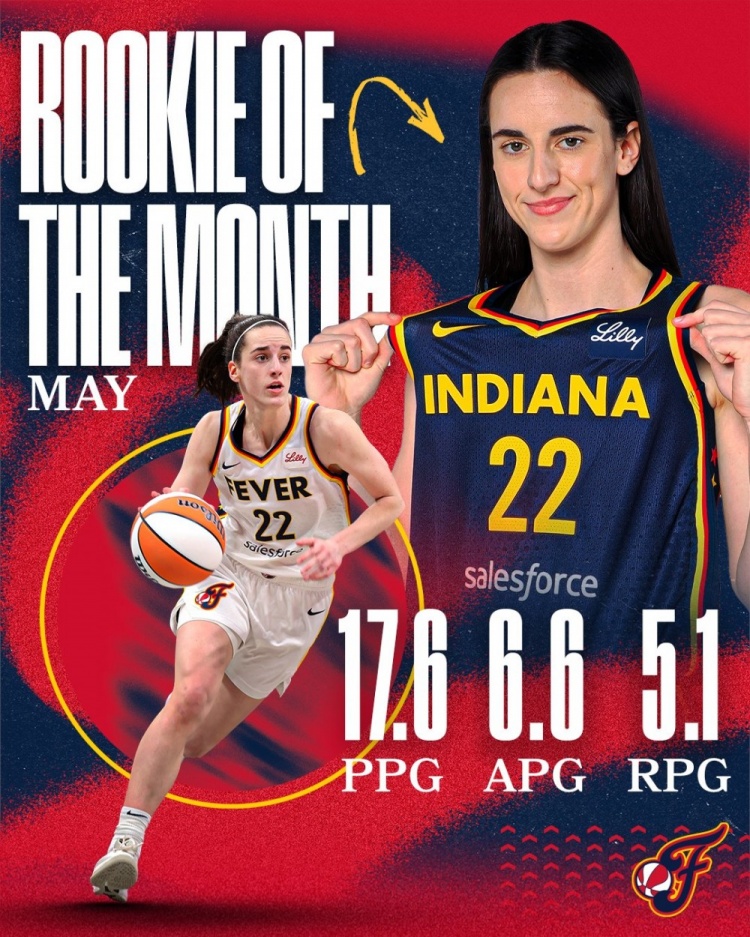 场均17.6+5+6！WNBA官方：状元克拉克当选为5月份的最佳新秀