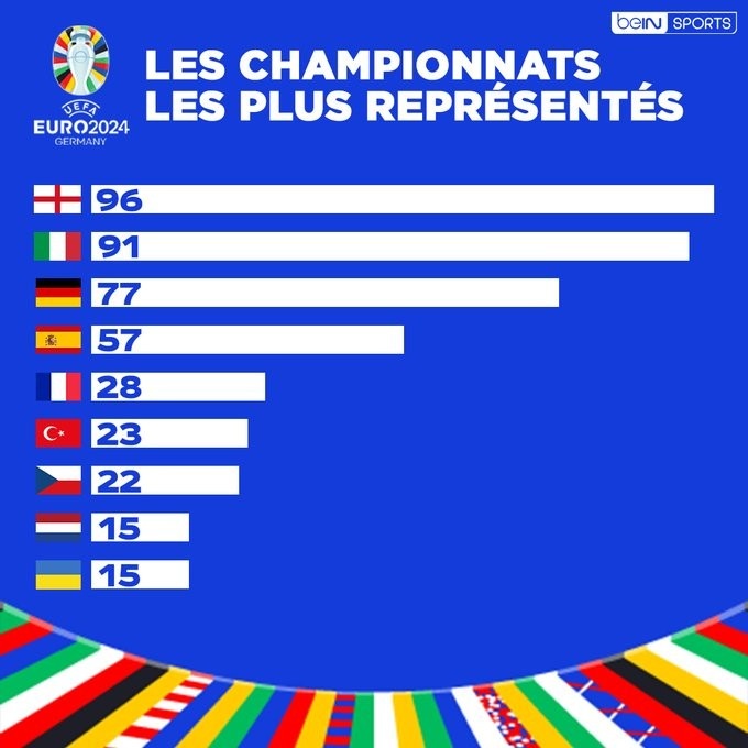 欧洲杯各联赛参赛人数：英意德西法前五，葡超未上榜