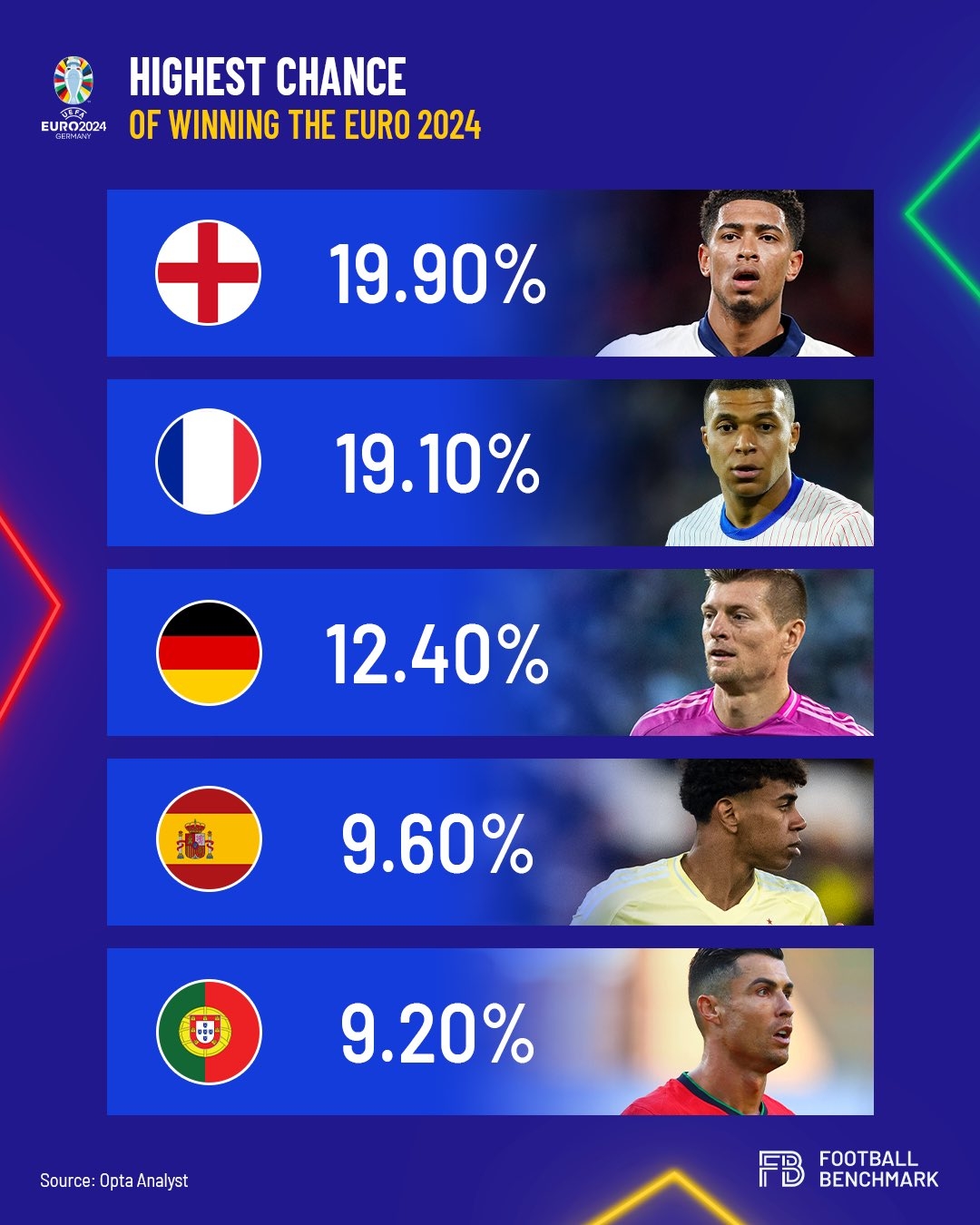 媒体预测欧洲杯夺冠概率：英格兰19.9%最热 法国19.1%第二