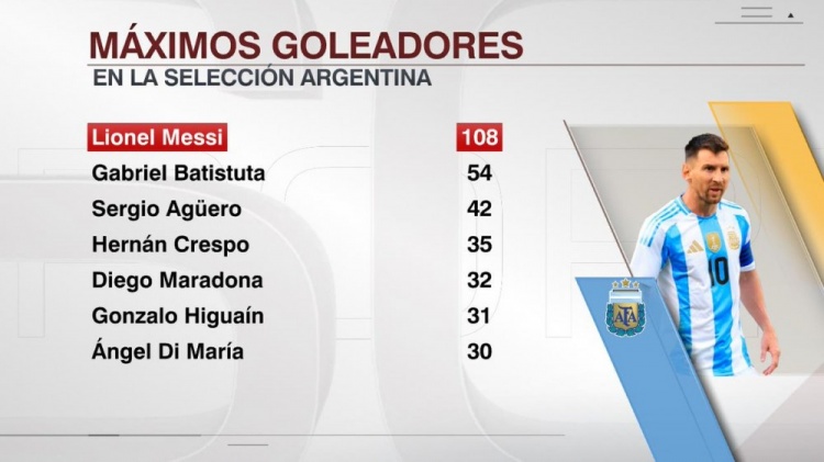 梅西打进108球阿根廷队史最多，进球数量是第二名巴蒂的两倍