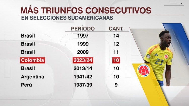 哥伦比亚各赛事10连胜，南美球队中仅巴西有过更长连胜