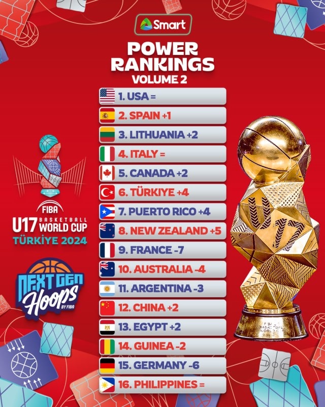 U17世界杯最新战力榜：美国第一&法国跌到第九 中国升至第十二