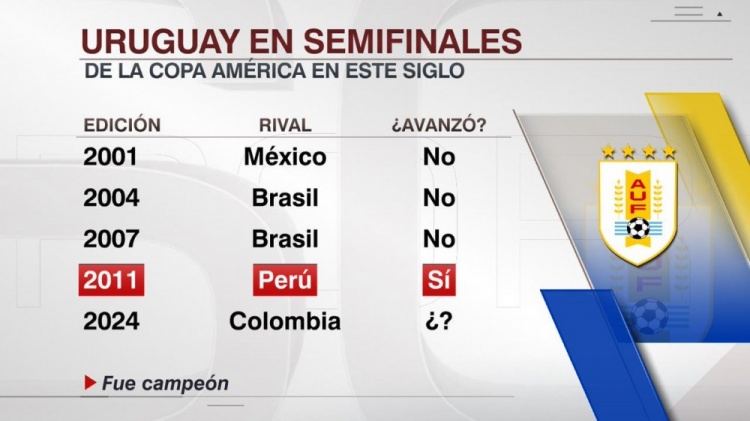 再拿一冠？乌拉圭本世纪参加4场美洲杯半决赛，过关1次&最终夺冠